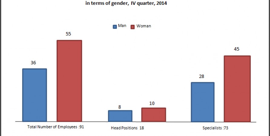 Number of Employees Indicating their Categories  in the Terms of Gender , Quarter IV, 2014